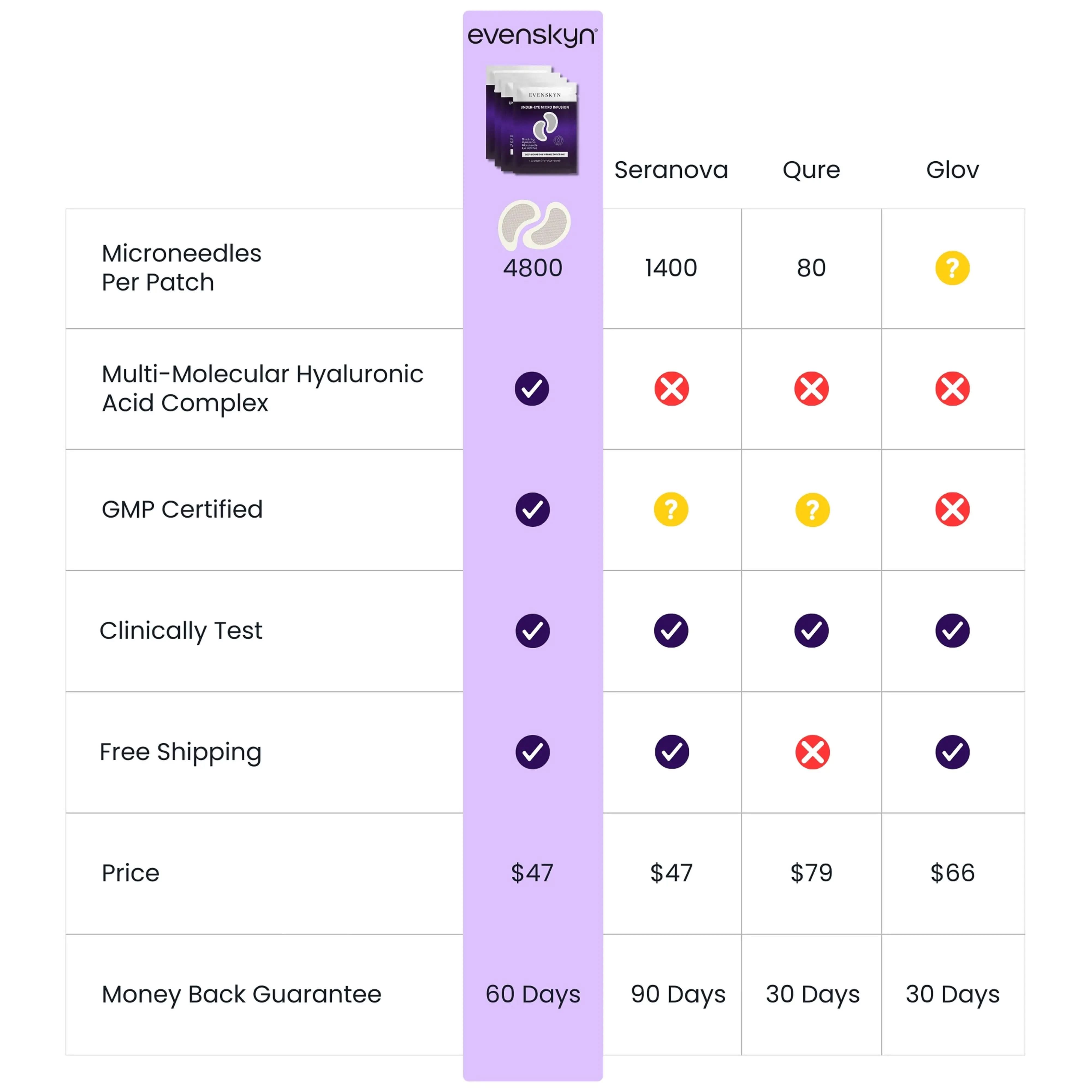 Comparison chart of Evenskyn Under-Eye Patches features vs competitors, highlighting benefits like microneedles and GMP certification. Comparison chart of Evenskyn Under-Eye Patches features vs competitors, highlighting benefits like microneedles and GMP certification.